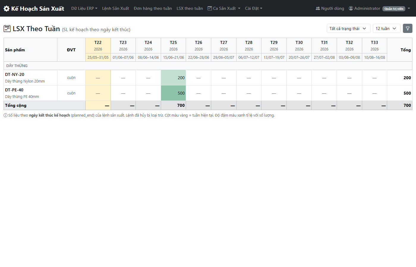 Gantt schedule